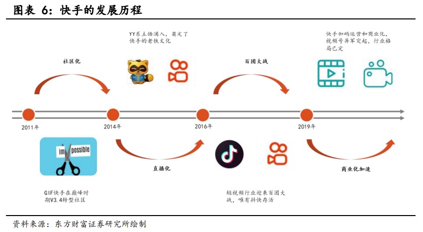 快手商业化稳步推进，东方财富证券首次覆盖给予“买入”评级——广告与电商双轮驱动值得期待