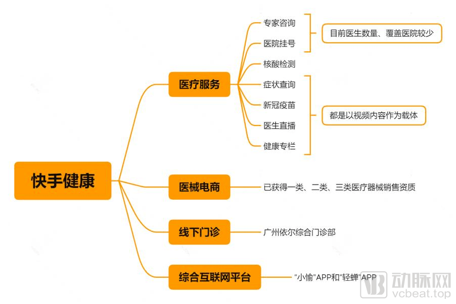 互联网医疗“三国杀” 字节、快手、拼多多、美团如何玩转万亿赛道？