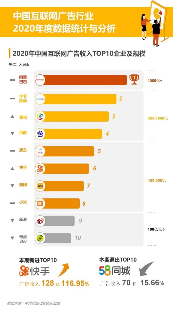 互联网广告收入排行,阿里还是老大,字节,快手迅速上位