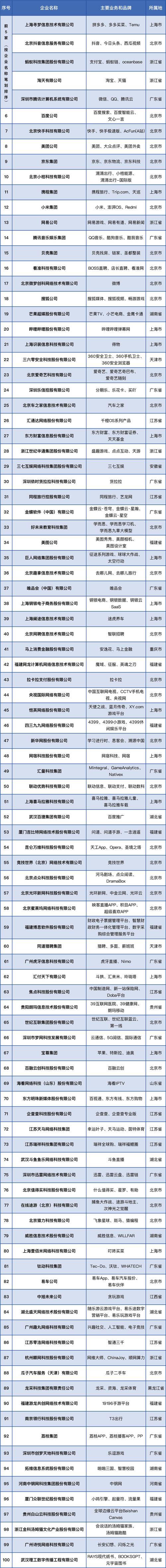 2024中国互联网百强出炉:东北仅1家,上海,广东企业数量并列第二